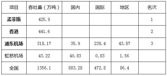 2014年世界貨運量排名前三機場及虹橋機場貨運吞吐量分析