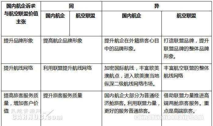 國內航企的利益訴求與航空聯盟價值主張之間的異同比較