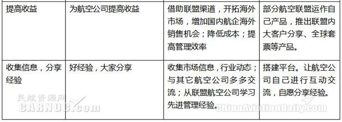 國內航企的利益訴求與航空聯盟價值主張之間的異同比較